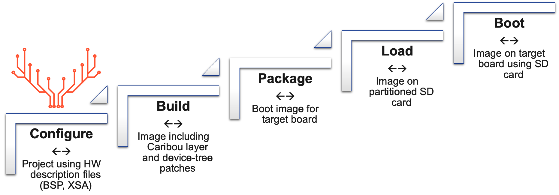 Peta-Caribou Build Workflow
