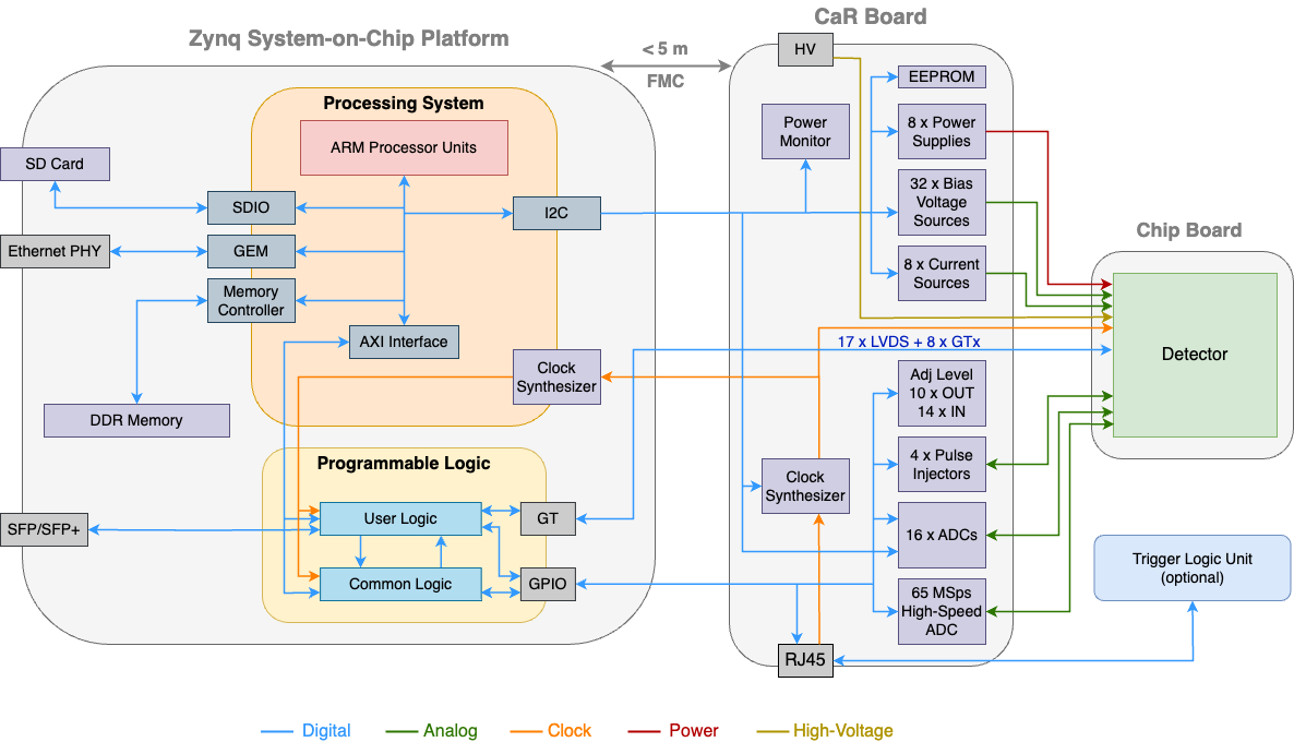 Caribou hardware architecture